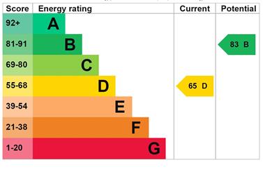 EPC Graph - Bryn Awelon.JPG